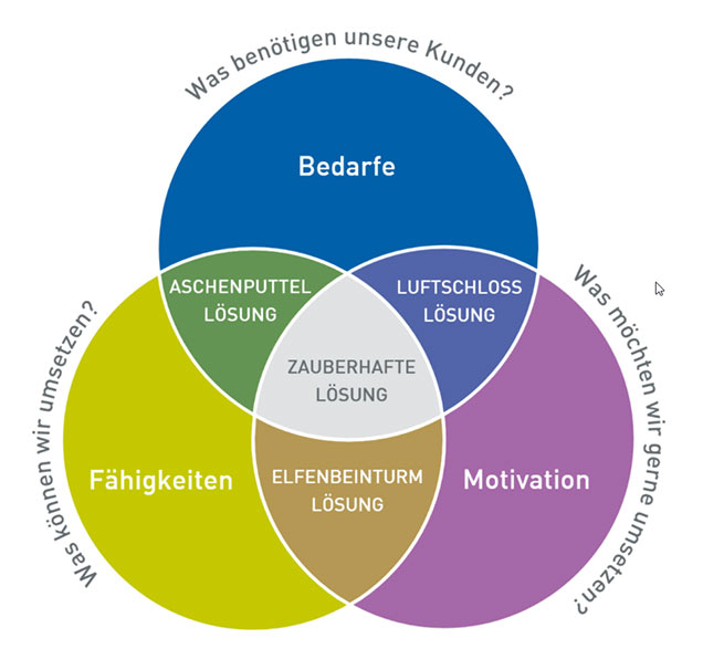 Grafik zum Zusammenspiel von Motivation, Befarf und Fähigkeiten